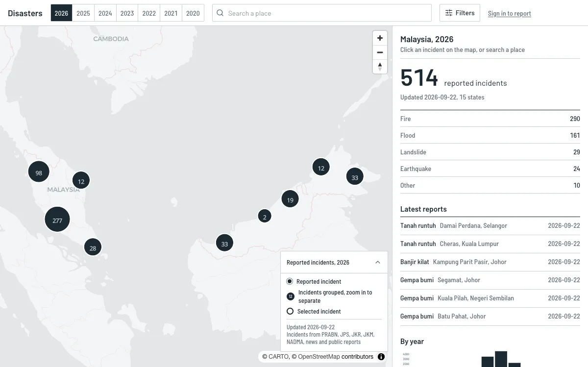 The disaster tracker for 2026: year tabs and a place search over a map of Malaysia with incidents grouped into numbered ink circles, beside a panel of reported incidents by type and the latest reports